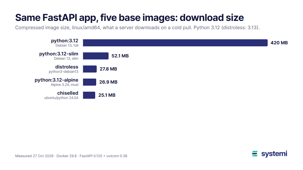 Bar chart of download size for the same FastAPI app on five base images: python:3.12 420 MB, python:3.12-slim 52.1 MB, distroless 27.8 MB, python:3.12-alpine 26.9 MB, chiselled ubuntu/python 25.1 MB