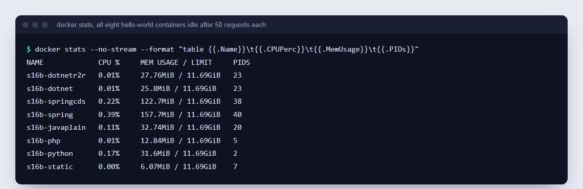 docker stats output with all eight hello-world containers idle: dotnetr2r 27.76MiB, dotnet 25.8MiB, springcds 122.7MiB, spring 157.7MiB, javaplain 32.74MiB, php 12.84MiB, python 31.6MiB, static 6.07MiB
