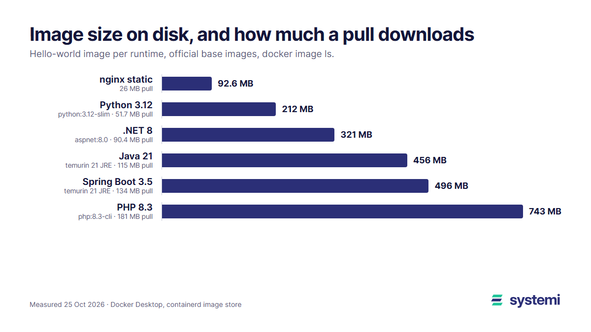 Image size on disk per hello-world image: nginx static 92.6 MB (26 MB pull), Python 3.12 212 MB (51.7 MB), .NET 8 321 MB (90.4 MB), Java 21 456 MB (115 MB), Spring Boot 3.5 496 MB (134 MB), PHP 8.3 743 MB (181 MB)
