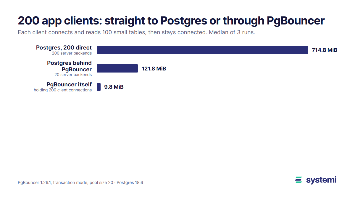 Bar chart: 200 clients straight to Postgres used 714.8 MiB with 200 server backends; behind PgBouncer Postgres used 121.8 MiB with 20 backends, and PgBouncer itself 9.8 MiB